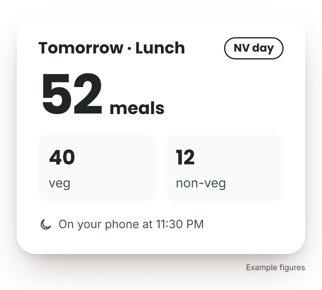 A CloudMess screen with example figures: tomorrow’s count, ready at 11:30 PM and split into veg and non-veg.
